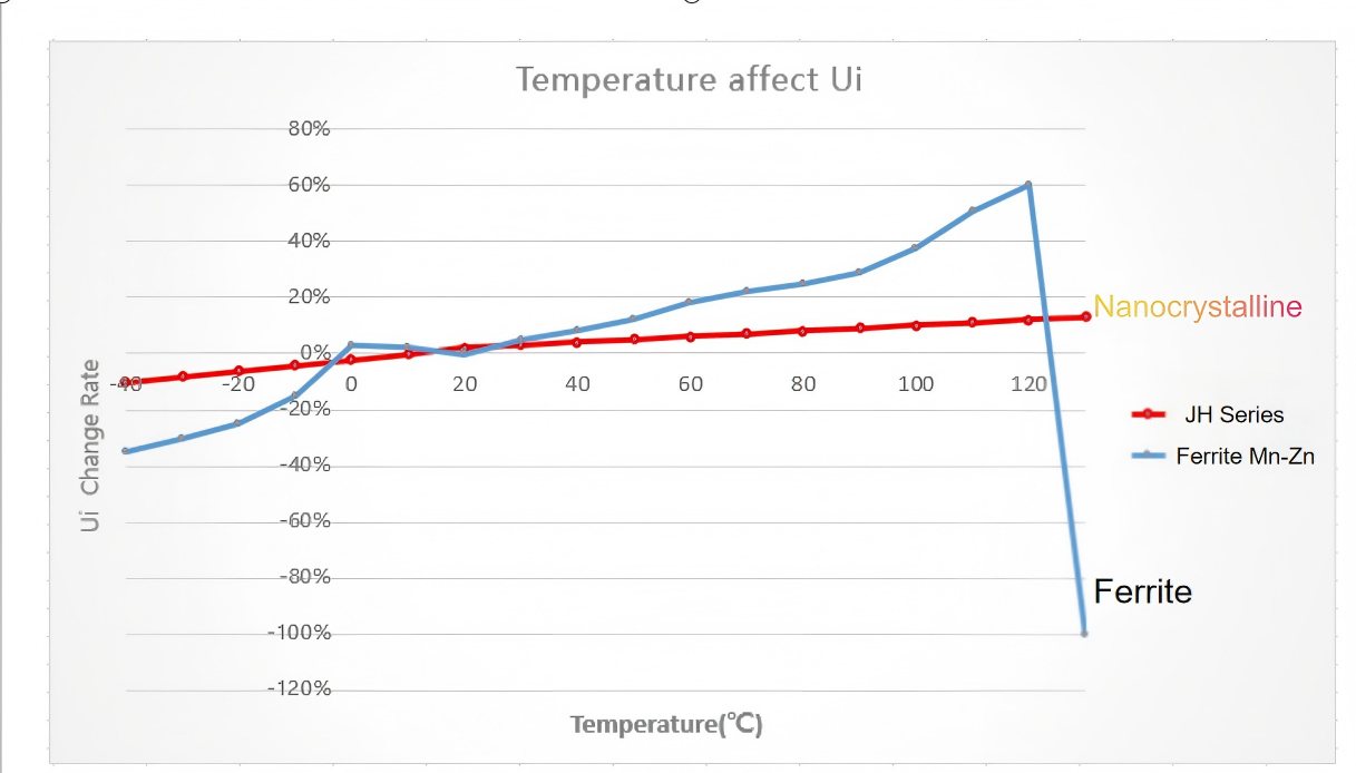Temperature vs Permeability - Nanocrystalline vs Ferrite